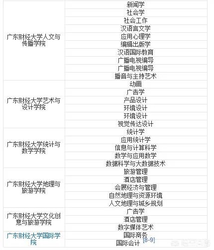 广东3a院校有哪些比较好,最好广州的?