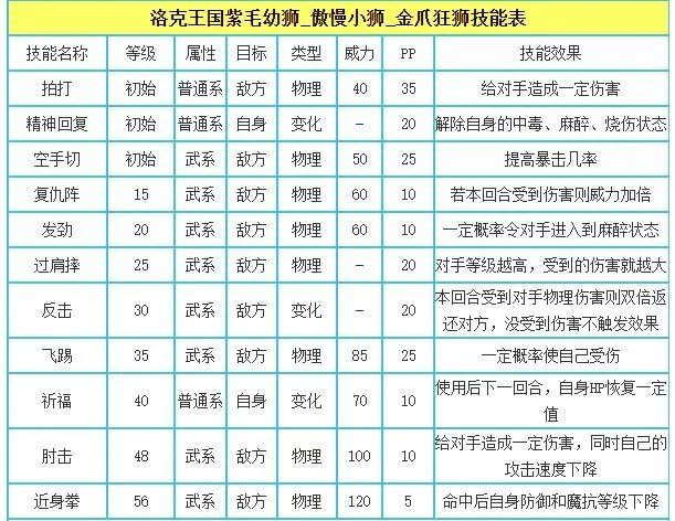洛克王国金爪狂狮性格推荐