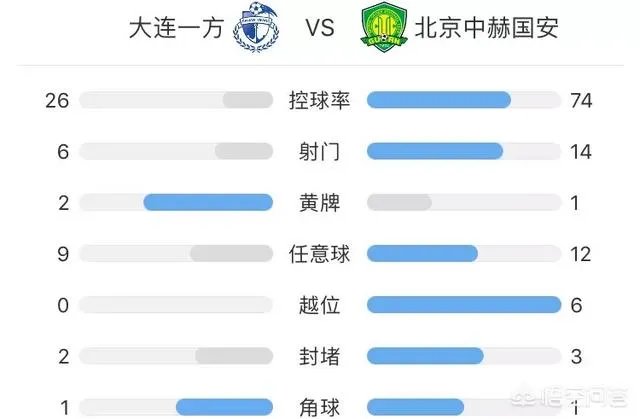 如何评价中超第三轮大连一方主场0:3北京国安这场比赛？