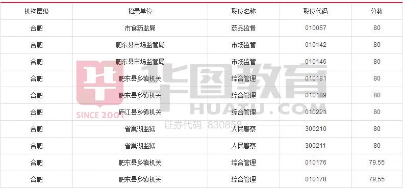 2017年安徽省公务员考试成绩排名【附各地市晒分排名前10名】