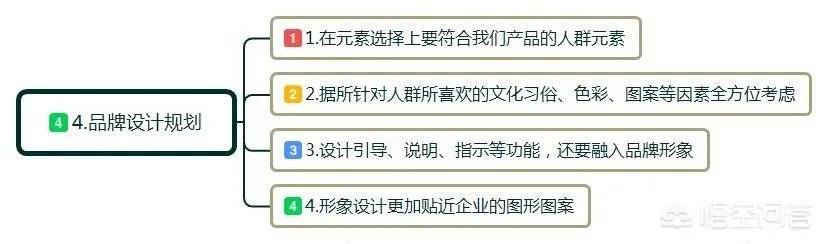 什么是品牌规划？