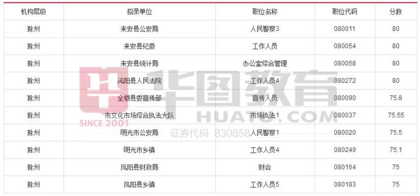 2017年安徽省公务员考试成绩排名【附各地市晒分排名前10名】