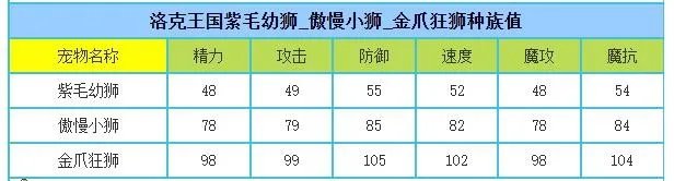洛克王国金爪狂狮性格推荐