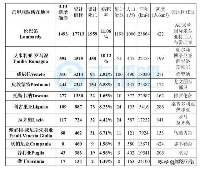 意大利3月19日单日新增病例4207例,为什么中国专家去了感觉没多少好转?