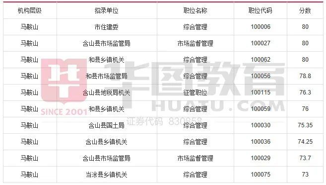 2017年安徽省公务员考试成绩排名【附各地市晒分排名前10名】