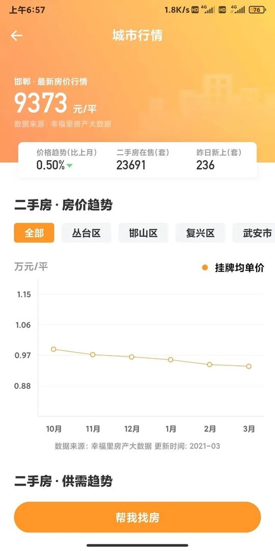 邯郸市内二手房开始降价了，大家有什么看法？
