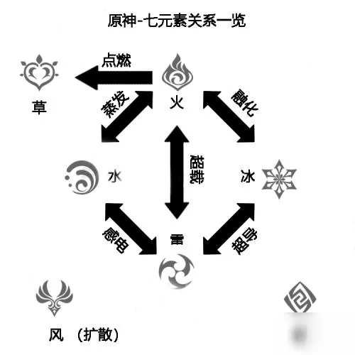 原神什么属性克制火属性 属性克制关系图一览