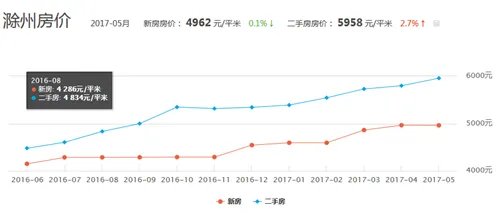 滁州房价多少钱一平米  滁州房价缘何暴涨