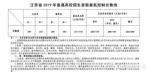 2019年江苏高考分数线已出,你们怎么看?