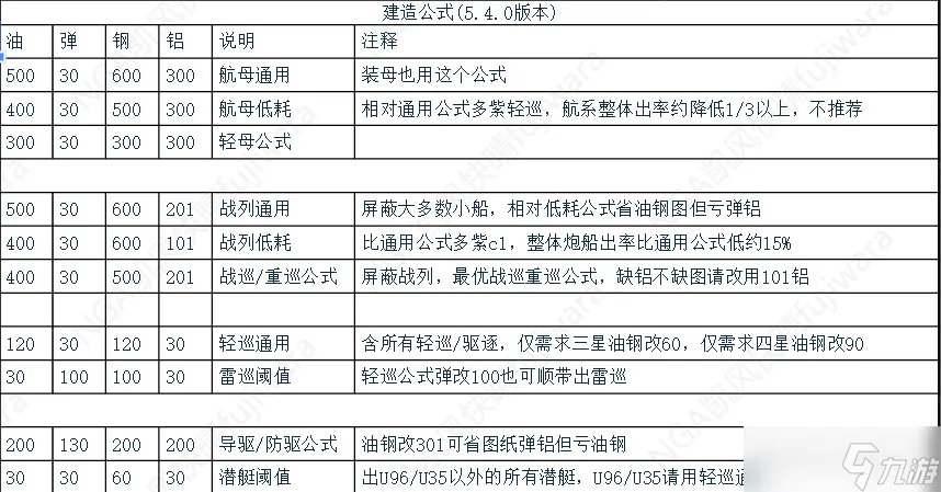 战舰少女r建造公式2022最新 战舰少女r建造公式表一览