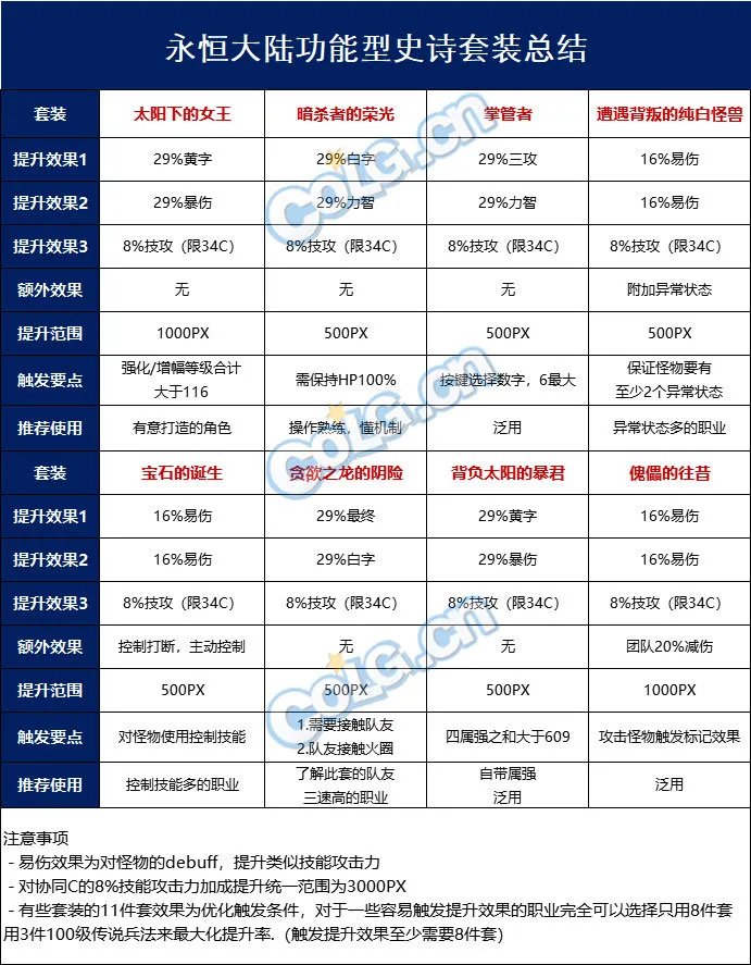 dnf永恒大陆有什么用