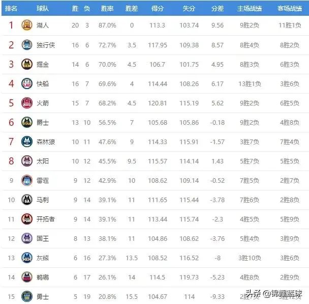 独行侠大胜鹈鹕,爵士击败灰熊,76人胜骑士,12月8日NBA西部排名有哪些变化?