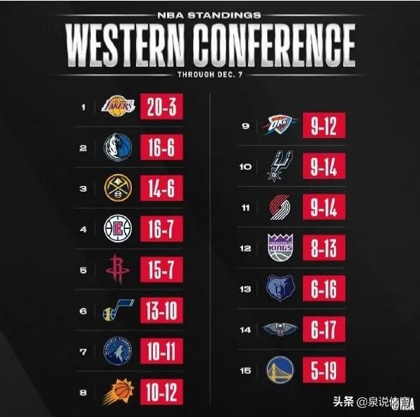 独行侠大胜鹈鹕,爵士击败灰熊,76人胜骑士,12月8日NBA西部排名有哪些变化?