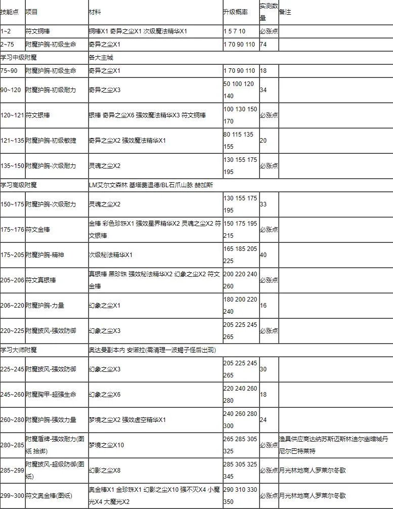 魔兽世界wlk附魔1-375最省材料攻略