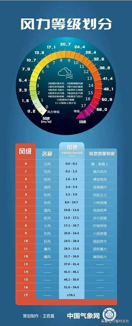 强风是风力几级的风？