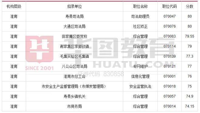 2017年安徽省公务员考试成绩排名【附各地市晒分排名前10名】