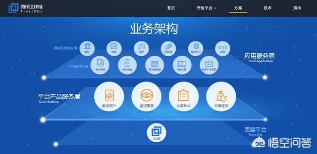 如何加入腾讯区块链开发平台?