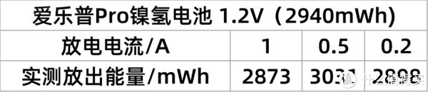电池你真的买对了吗?六款5号充电电池对比横评