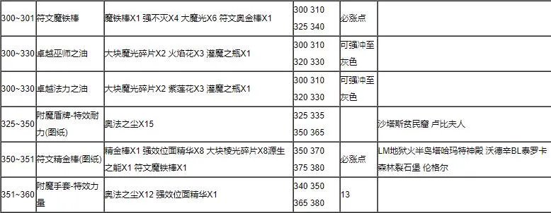 魔兽世界wlk附魔1-375最省材料攻略