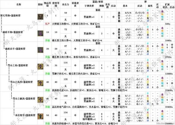 《怪物猎人Online》武器路线图派生系之弩炮