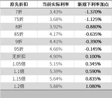 房贷利率要不要改LPR?