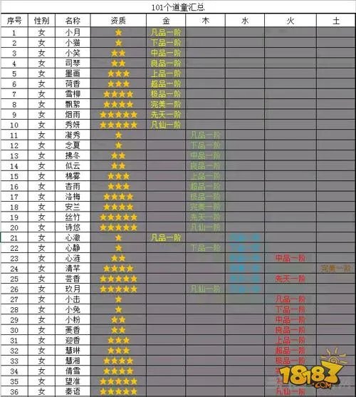 想不想修真道童图鉴大全 101位所有道童属性一览