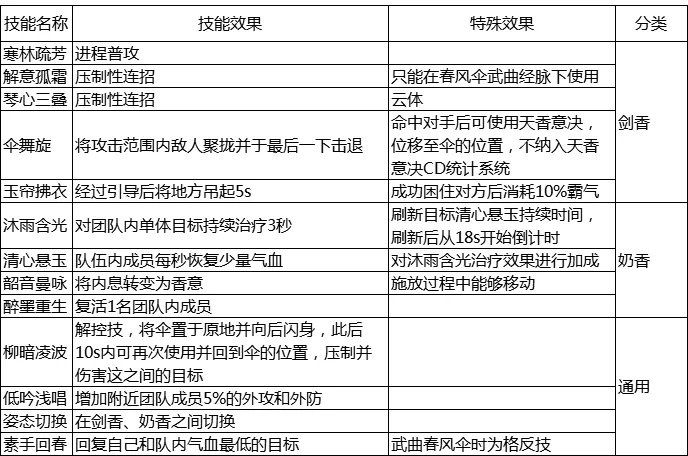 《天涯明月刀》天香玩法全方位攻略