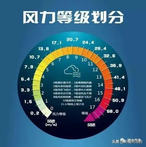 强风是风力几级的风?