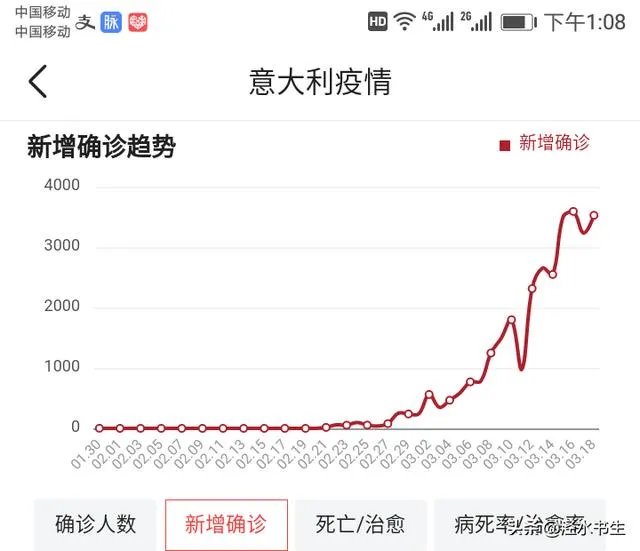 意大利3月19日单日新增病例4207例,为什么中国专家去了感觉没多少好转?