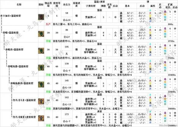 《怪物猎人Online》武器路线图派生系之弩炮