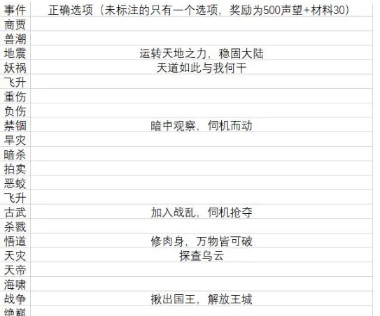 玄元剑仙探星材料掉落汇总介绍 玄元剑仙事件选择攻略