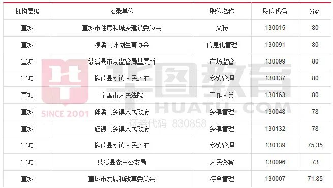 2017年安徽省公务员考试成绩排名【附各地市晒分排名前10名】