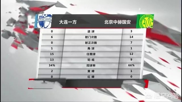 如何评价中超第三轮大连一方主场0:3北京国安这场比赛?