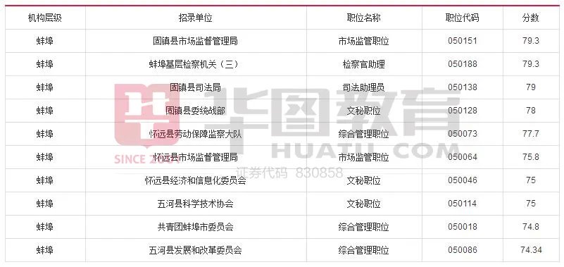 2017年安徽省公务员考试成绩排名【附各地市晒分排名前10名】