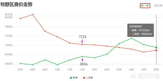 新乡市的房价牧野区7000左右,现在买房自住,不知道合不合适,请大家给说说?