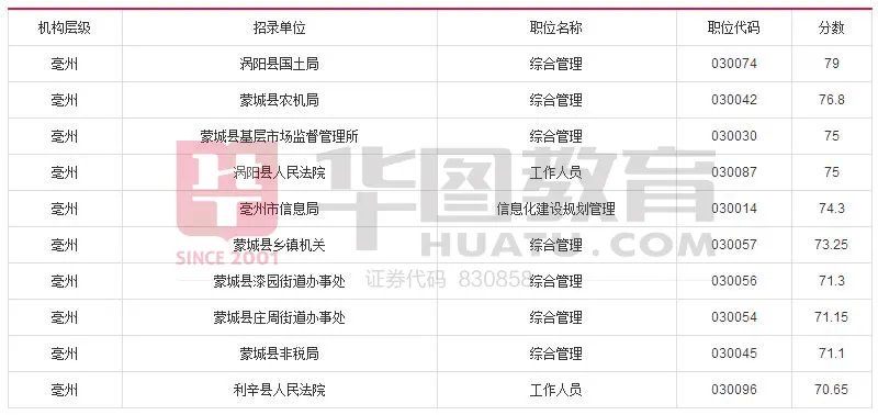 2017年安徽省公务员考试成绩排名【附各地市晒分排名前10名】