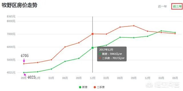 新乡市的房价牧野区7000左右,现在买房自住,不知道合不合适,请大家给说说?