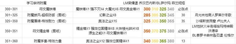 魔兽世界wlk附魔1-375最省材料攻略