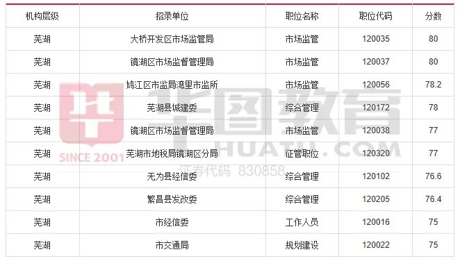 2017年安徽省公务员考试成绩排名【附各地市晒分排名前10名】