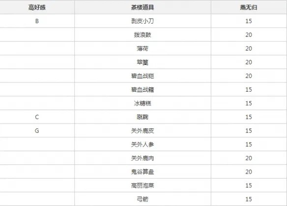 《遇见逆水寒》燕无归增加好感度方法介绍