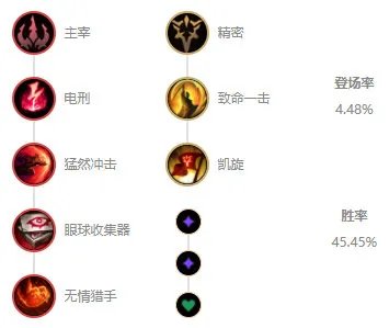 LOLS11劫天赋推荐