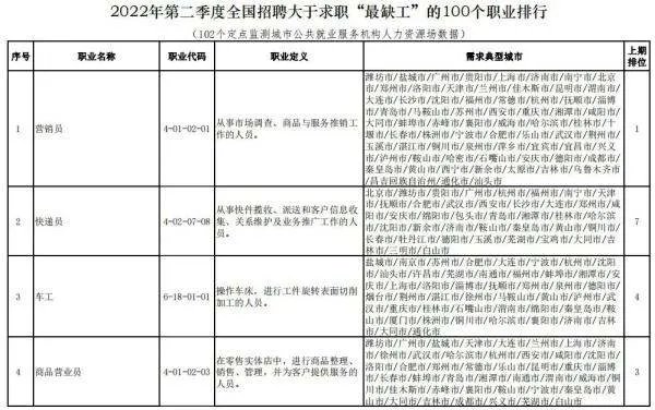 “最缺工”的100个职业排行公布,这份榜单说明了什么?