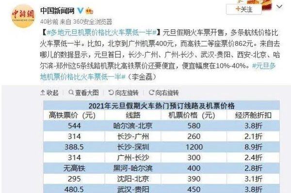 元旦多地机票降价,比火车票低一半!这是为什么?