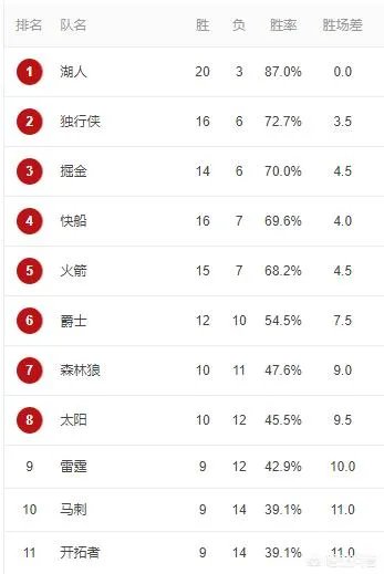 独行侠大胜鹈鹕,爵士击败灰熊,76人胜骑士,12月8日NBA西部排名有哪些变化?