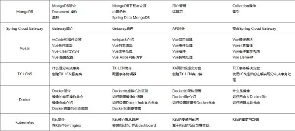 java 培训课程