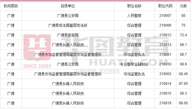 2017年安徽省公务员考试成绩排名【附各地市晒分排名前10名】