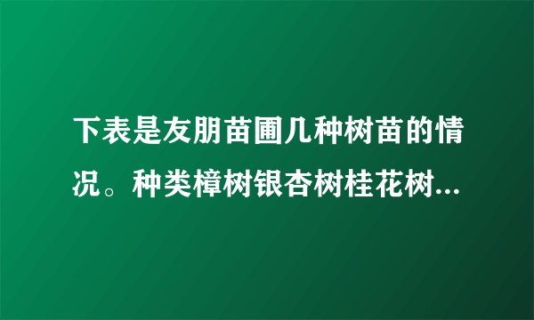 下表是友朋苗圃几种树苗的情况。种类樟树银杏树桂花树杨树棵树6982棵1865棵4012棵7064棵 （1）每种树苗各接近几千棵？（2）棵数最多的树苗比最少的树苗大约多多少棵？（3）银杏树苗和桂花树苗大约一共有多少棵？