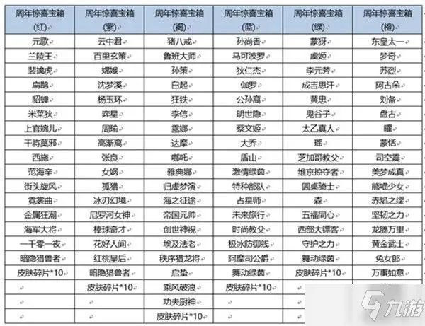《王者荣耀》六周年惊喜宝箱颜色选择哪个好 六周年惊喜宝箱对比分析