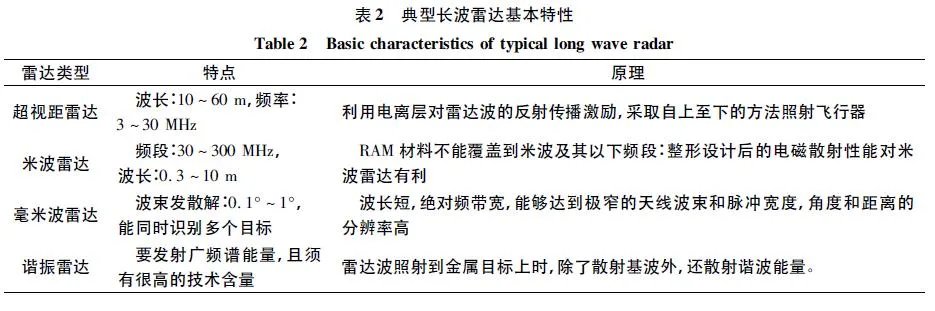 反隐身雷达靠的是什么?