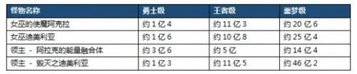 dnf秘密之森怎么打/在哪里 dnf领主迪美利亚打法攻略